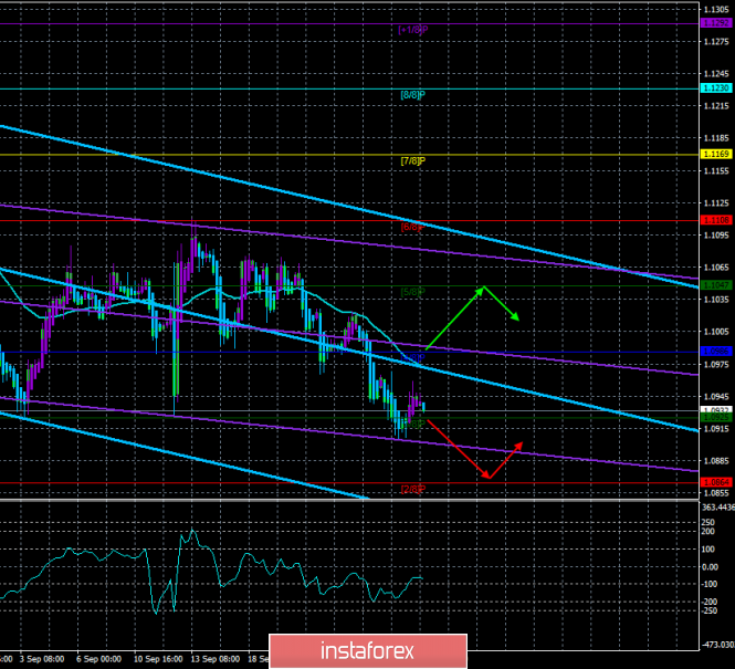 Overview of EUR/USD on September 30th. Forecast according to the "Regression Channels". Will German inflation foreshadow