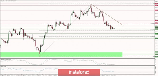 Technical analysis of GBP/USD for 30/09/2019