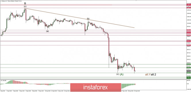 Technical analysis of BTC/USD for 30/09/2019