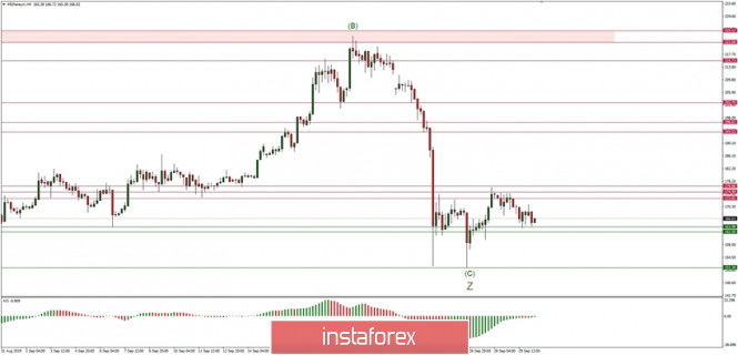 Technical analysis of ETH/USD for 30/09/2019