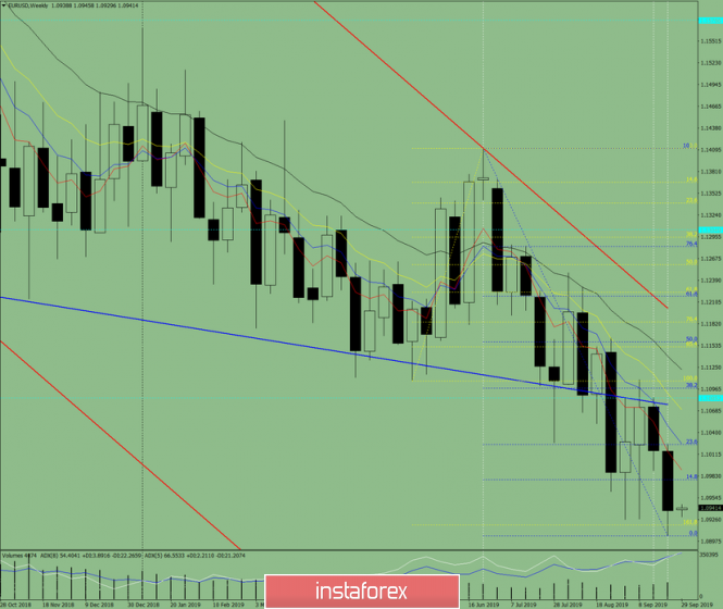 Technical analysis for the EUR/USD currency pair for the week from September 30 to October 5