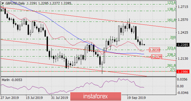 Forecast for GBP/USD on October 1,2019