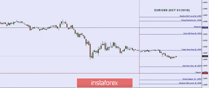 Technical analysis: Important Intraday Levels For EUR/USD, October 01, 2019