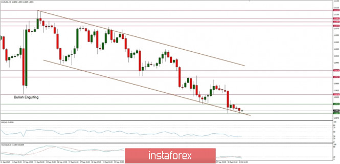 Technical analysis of EUR/USD for 01/10/2019