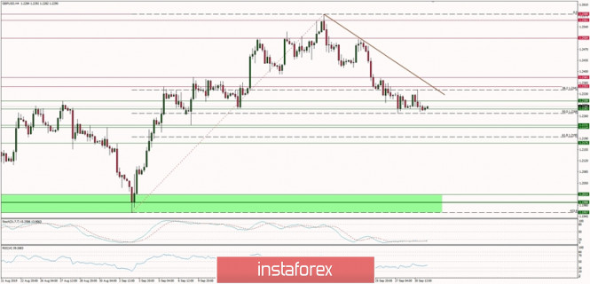 Technical analysis of GBP/USD for 01/10/2019