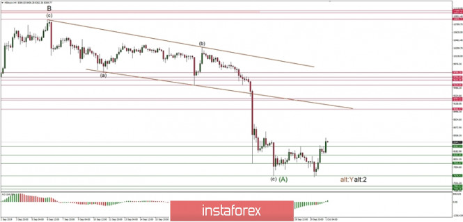 Technical analysis of BTC/USD for 01/10/2019