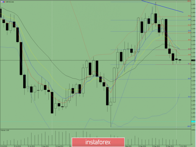 Indicator analysis. Daily review on October 1, 2019 for the GBP / USD currency pair