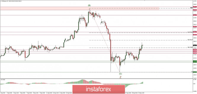 Technical analysis of ETH/USD for 01/10/2019