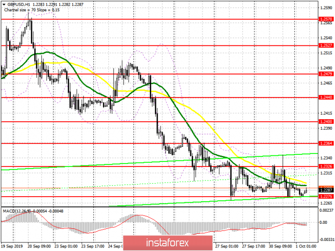 GBP/USD: plan for the European session on October 1. A break of 1.2275 may coincide with the release of a report on manufacturing