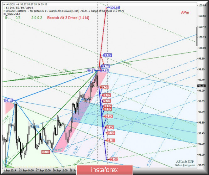 #USDX vs EUR / USD vs GBP / USD vs USD / JPY - H4. Comprehensive analysis of movement options from October 2, 2019 APLs &