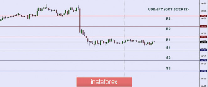 Technical analysis: Important intraday level for USD/JPY, October 02,2019