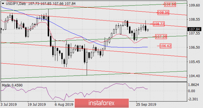 Forecast for USD/JPY on October 2,2019