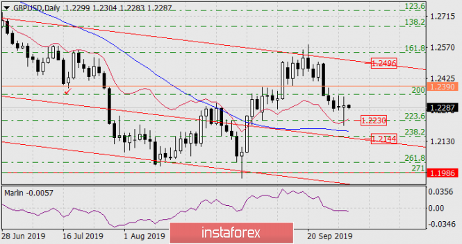 Forecast for GBP/USD on October 2,2019