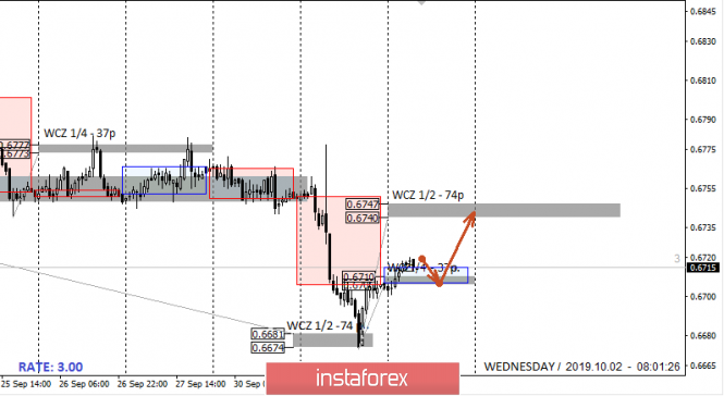 Control zones AUDUSD 10/02/19