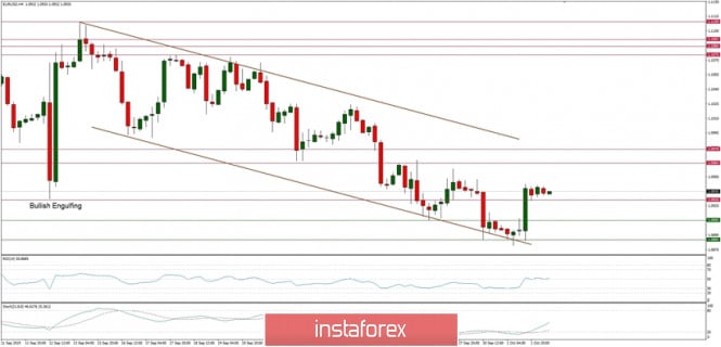 Technical analysis of EUR/USD for 02/10/2019