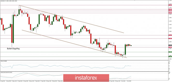 Technical analysis of EUR/USD for 02/10/2019