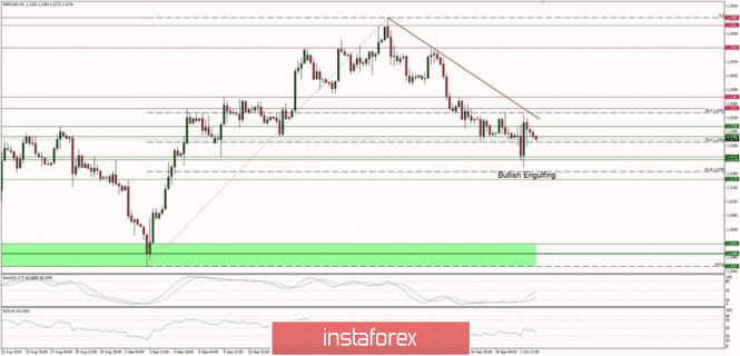Technical analysis of GBP/USD for 02/10/2019