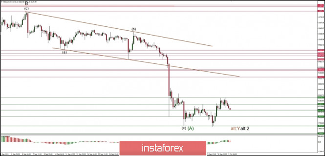 Technical analysis of BTC/USD for 02/10/2019