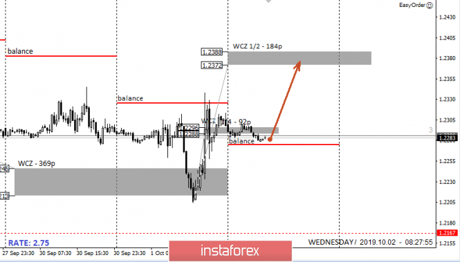 Control zones GBPUSD 10/02/19