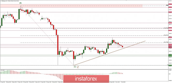 Technical analysis of ETH/USD for 02/10/2019