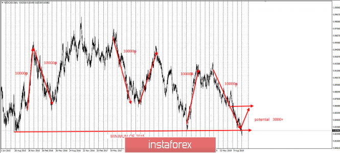 Trading Idea for NZD/CAD