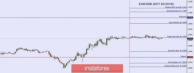 Technical analysis: Important Intraday Levels For EUR/USD, October 03, 2019
