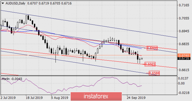 Forecast for AUD/USD on October 3, 2019