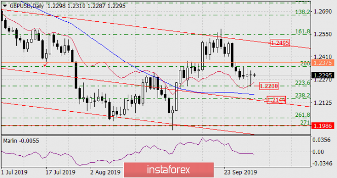 Forecast for GBP/USD on October 3, 2019