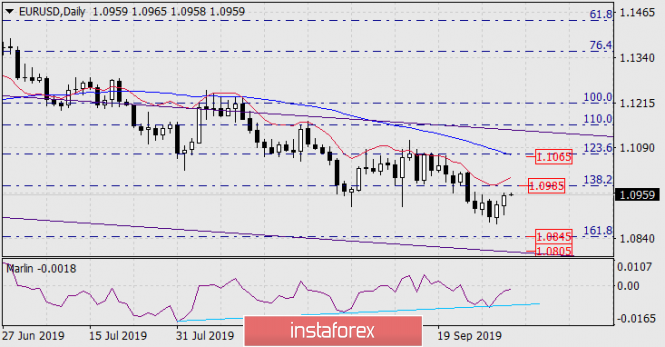 Forecast for EUR/USD on October 3, 2019