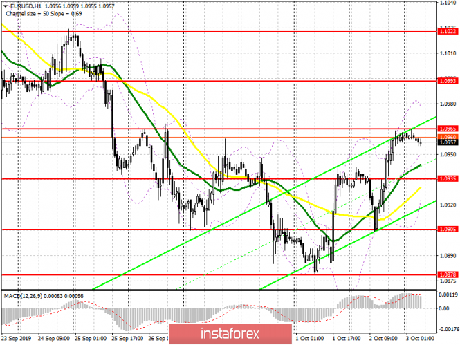 EUR/USD: plan for the European session on October 3. Euro growth will continue further after services data