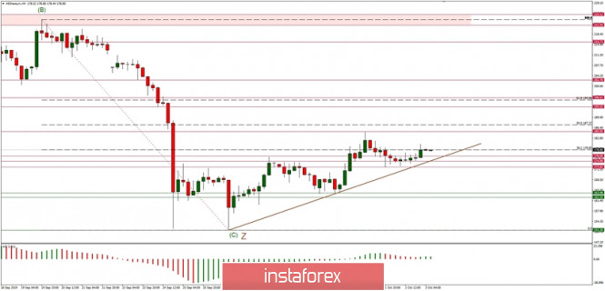 Technical analysis of ETH/USD for 03/10/2019