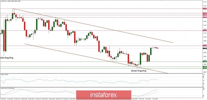 Technical analysis of EUR/USD for 03/10/2019