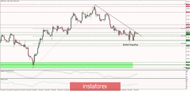 Technical analysis of GBP/USD for 03/10/2019