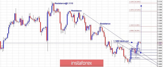 Trading plan for EUR/USD for October 03, 2019