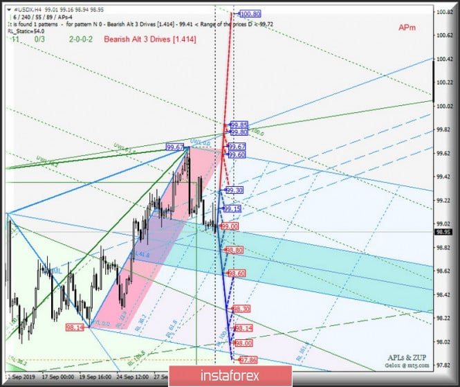 #USDX vs EUR / USD vs GBP / USD vs USD / JPY - H4. Comprehensive analysis of movement options from October 04, 2019 APLs