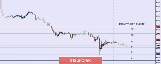 Technical analysis: Important intraday level for USD/JPY, October 04,2019