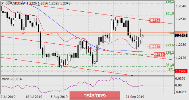 Forecast for GBP/USD on October 4, 2019