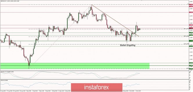 Technical analysis of GBP/USD for 04/10/2019