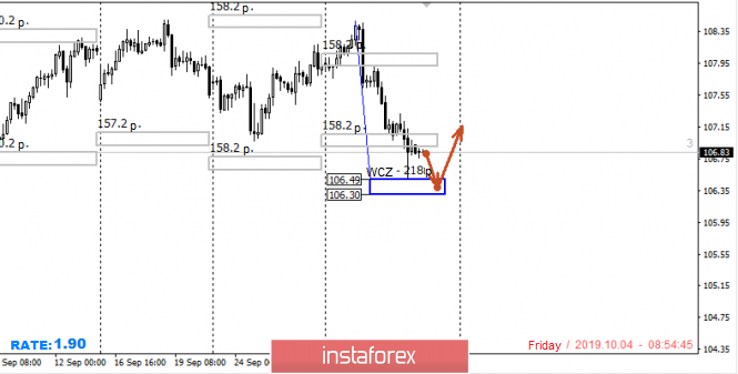 Control zones USD/JPY 10/04/19