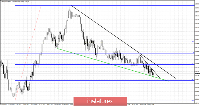 Weekly EURUSD analysis