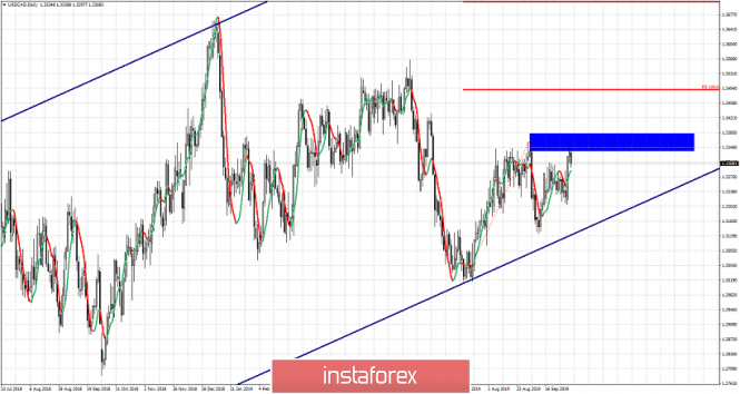 USDCAD challenges important resistance