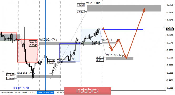 Control zones AUDUSD 10/07/19