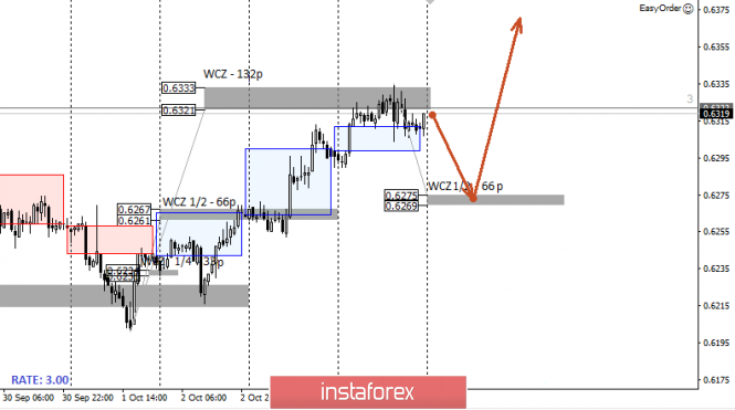 Control zones NZDUSD 10/07/19