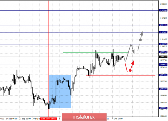 Fractal analysis of the main currency pairs for October 7