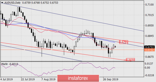 Forecast for AUD/USD on October 7, 2019