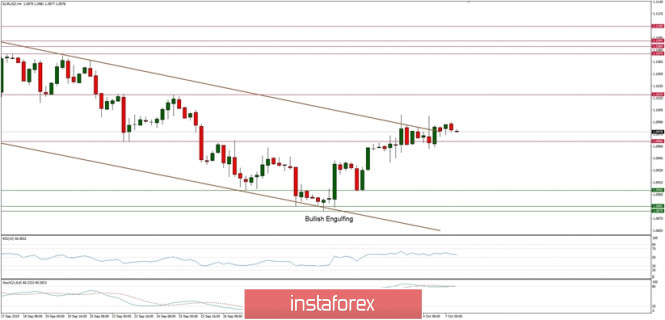 Technical analysis of EUR/USD for 07/10/2019