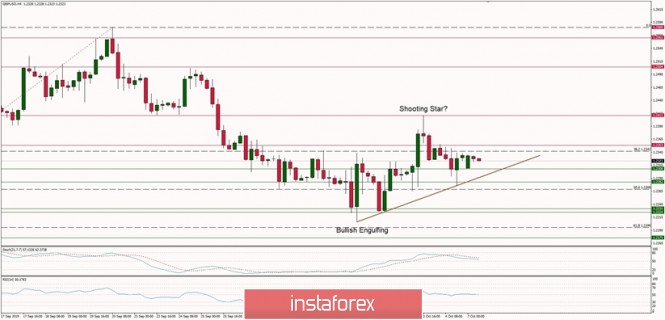 Technical analysis of GBP/USD for 07/10/2019