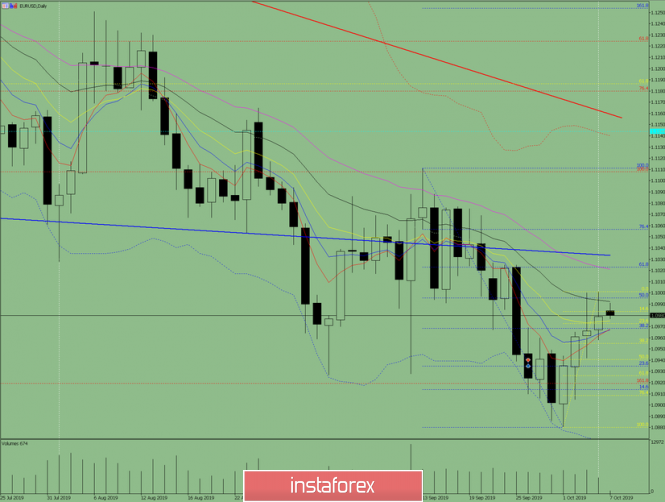Indicator analysis. Daily review on October 7, 2019 for the EUR / USD currency pair