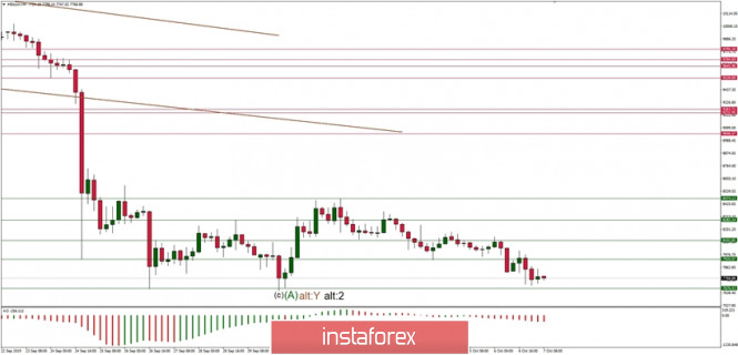 Technical analysis of BTC/USD for 07/10/2019