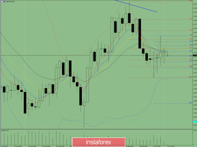 Indicator analysis. Daily review on October 7, 2019 for the GBP / USD currency pair